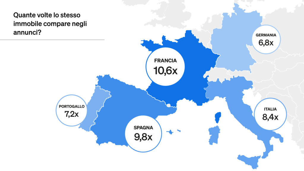 Infografica che mostra quante volte lo stesso immobile compare negli annunci in Germania, Italia, Francia, Portogallo e Spagna