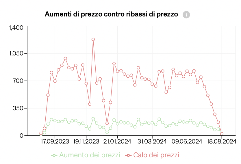 Equilibrio tra domanda e offerta nel mercato, rappresentato in un grafico con aumenti e diminuzioni dei prezzi degli immobili sul mercato.