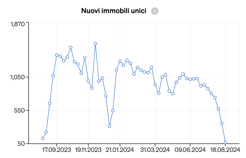 quantità di nuovi immobili immessi sul mercato con una serie di caratteristiche