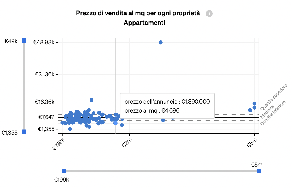 prezzi di vendita al metro quadro, per consentire alle agenzie immobiliari di vedere quali prezzi sono superiori alla media e quali inferiori.