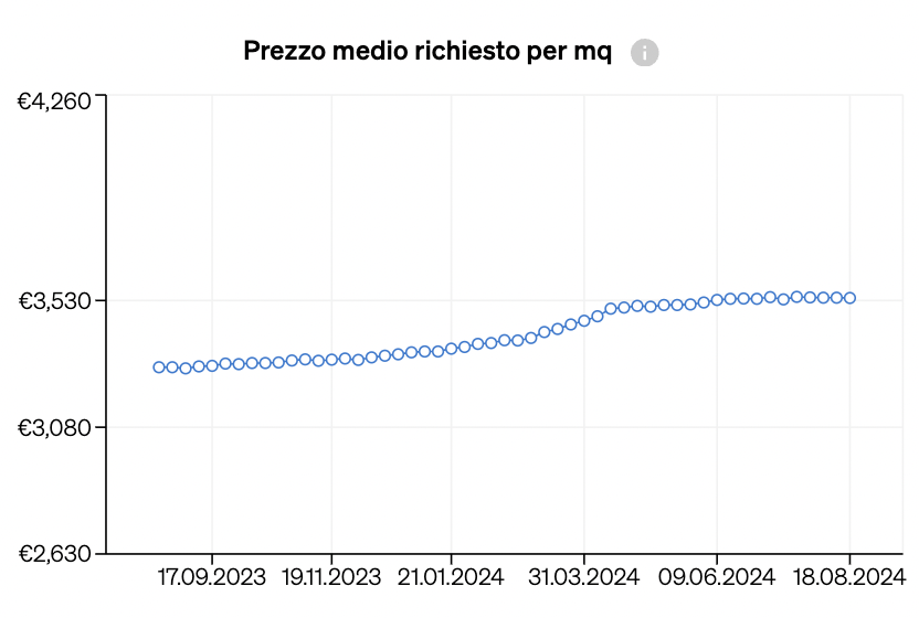 Prezzo medio al metro quadro mostrato nel tempo sull'Analisi di Mercato di CASAFARI