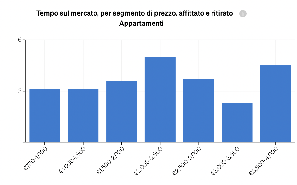 Quanto tempo gli immobili restano in vendita sul mercato, a seconda del loro segmento di prezzo