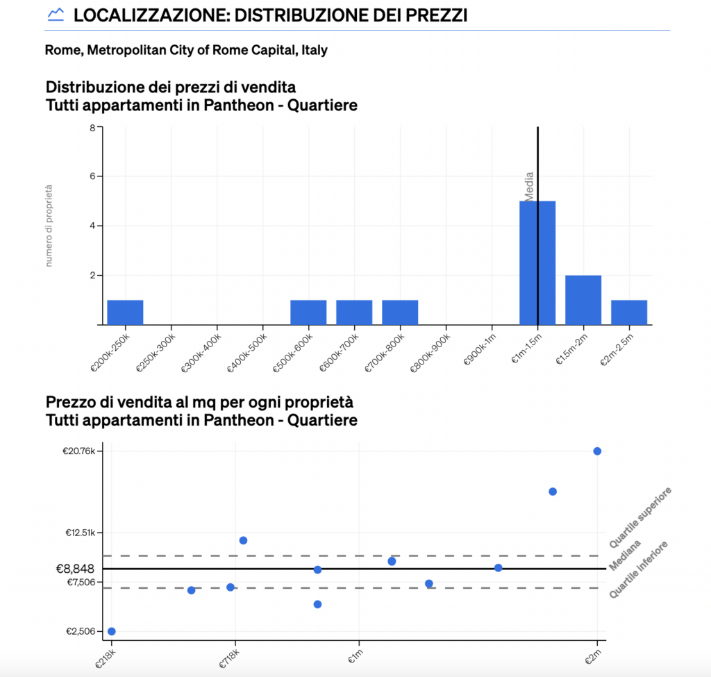 sezione distribuzione dei prezzi all'interno del report "Analisi comparativa del mercato" di CASAFARI