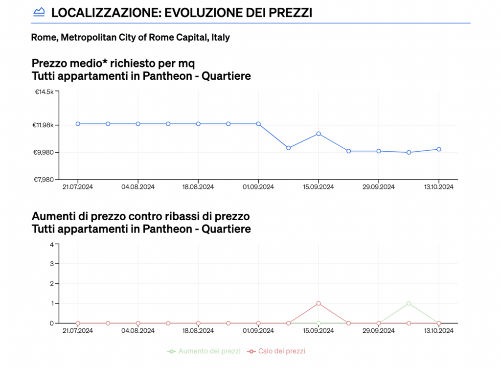 sezione evoluzione dei prezzi all'interno del report "Analisi comparativa del mercato" di CASAFARI