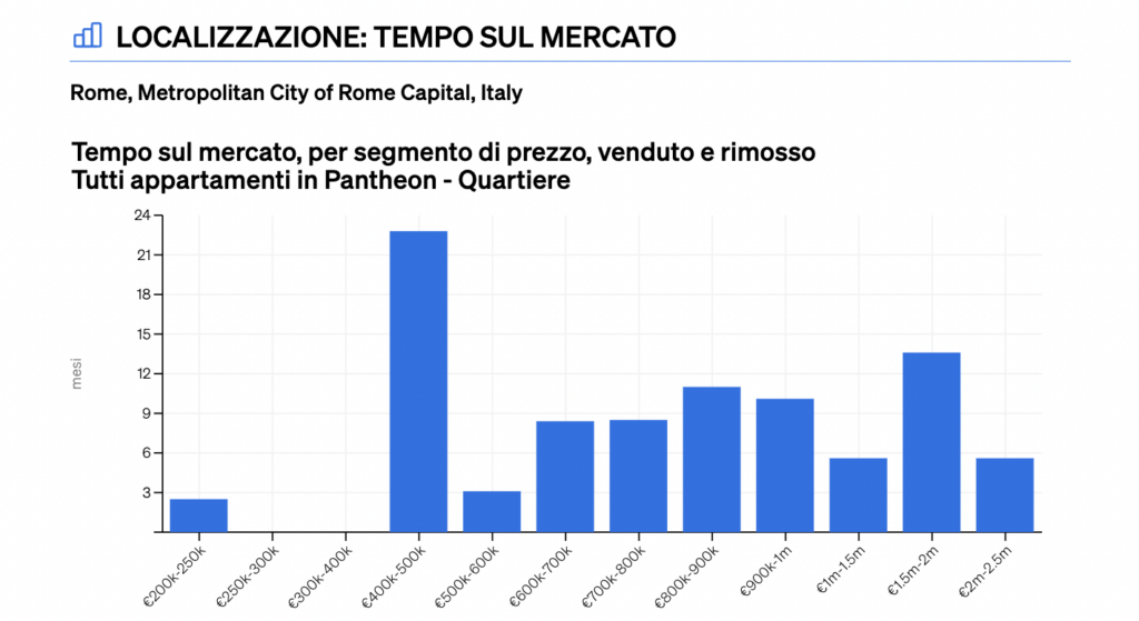 sezione "tempo sul mercato" all'interno del report "Analisi comparativa del mercato" di CASAFARI