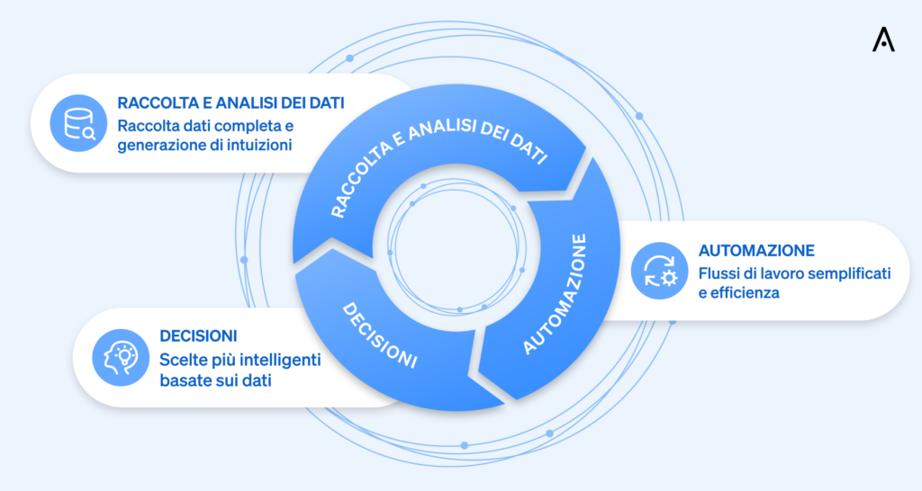 Il flusso delle soluzioni di integrazione API di CASAFARI